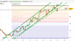 GBP/JPY - 2H