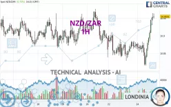 NZD/ZAR - 1H