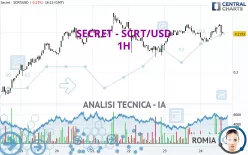 SECRET - SCRT/USD - 1H