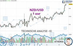 NZD/USD - 1 uur