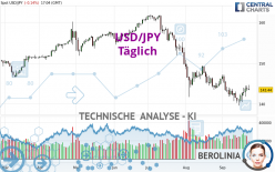 USD/JPY - Täglich