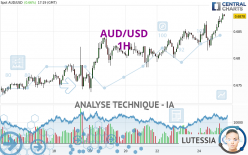 AUD/USD - 1H