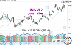 EUR/USD - Journalier