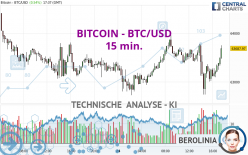 BITCOIN - BTC/USD - 15 min.