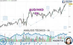 AUD/HKD - 1H