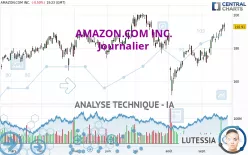 AMAZON.COM INC. - Giornaliero