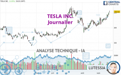 TESLA INC. - Dagelijks