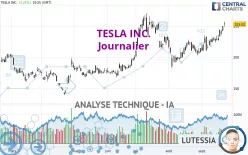 TESLA INC. - Giornaliero