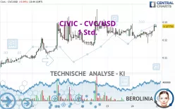 CIVIC - CVC/USD - 1 Std.