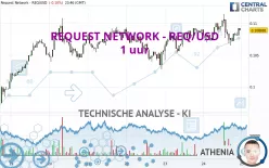 REQUEST NETWORK - REQ/USD - 1 uur