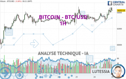 BITCOIN - BTC/USD - 1 uur