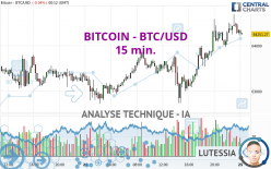 BITCOIN - BTC/USD - 15 min.