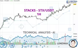 STACKS - STX/USDT - 1H