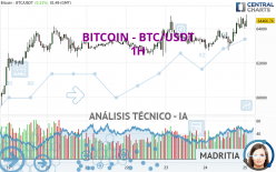 BITCOIN - BTC/USDT - 1 uur