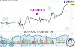 CAD/HKD - 1H