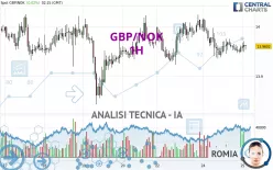 GBP/NOK - 1H