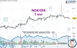 NOK/SEK - 1 uur