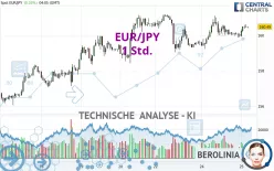 EUR/JPY - 1 Std.