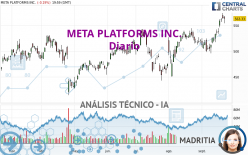 META PLATFORMS INC. - Täglich