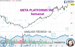 META PLATFORMS INC. - Wöchentlich