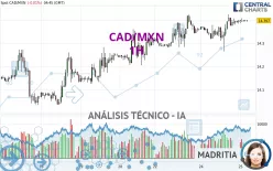 CAD/MXN - 1H