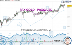 PAX GOLD - PAXG/USD - 1 uur