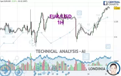 EUR/USD - 1H