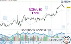 NZD/USD - 1H