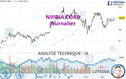 NVIDIA CORP. - Journalier