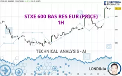 STXE 600 BAS RES EUR (PRICE) - 1H