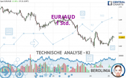 EUR/AUD - 1 Std.