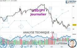 USD/JPY - Journalier