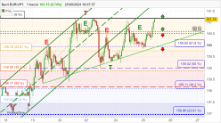 EUR/JPY - 1H