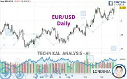 EUR/USD - Daily