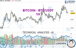 BITCOIN - BTC/USDT - 1 uur