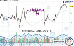 EUR/USD - 1H