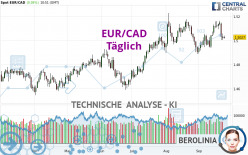 EUR/CAD - Täglich