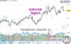 EUR/CAD - Täglich