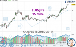 EUR/JPY - 15 min.