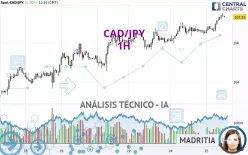 CAD/JPY - 1H