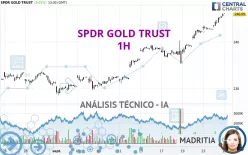 SPDR GOLD TRUST - 1H