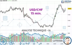 USD/CHF - 15 min.