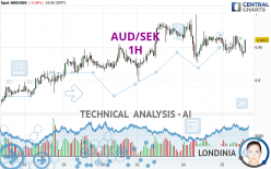 AUD/SEK - 1H