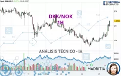 DKK/NOK - 1H