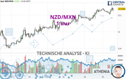 NZD/MXN - 1 uur