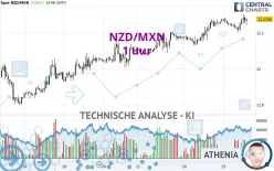 NZD/MXN - 1 uur