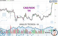 CAD/NOK - 1H