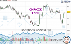 CHF/CZK - 1 Std.