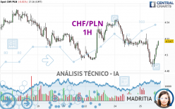 CHF/PLN - 1H