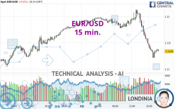 EUR/USD - 15 min.